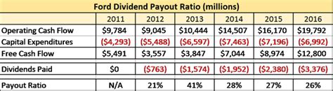 Is It Time To Buy Ford Nyse F Seeking Alpha