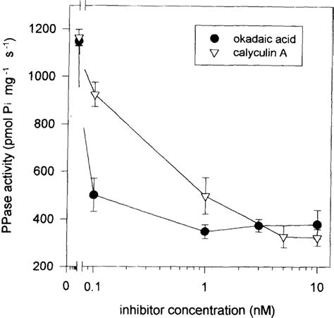 Concentration Dependent Inhibition Of Ser Thr PPase Activity In A