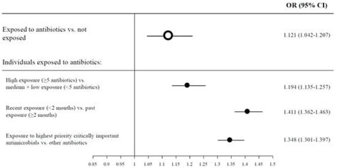 Antibiotics Free Full Text Correlation Between Previous Antibiotic