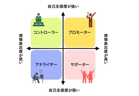 【会話例で学ぶ】コーチング式タイプ分け診断の4タイプを徹底解説 コーチ起業の教科書