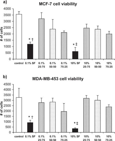 Cell Viability Measured By Mtt Assay After Exposure To Curcumin Download Scientific Diagram