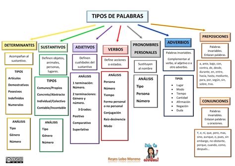 Mapa Mental De Tipos De Palabras Images And Photos Finder