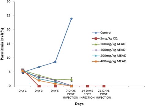 Percentage Parasitemia In P Berghei Infected Mice Treated With Extract Download Scientific