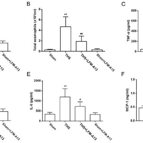 Effects Of Brutons Tyrosine Kinase On No Release And Inos Expression