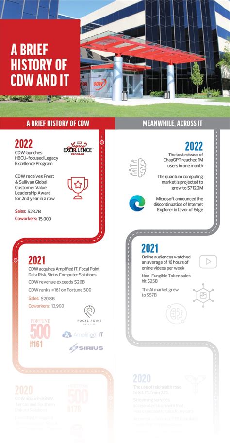 A Brief History of CDW and IT | CDW