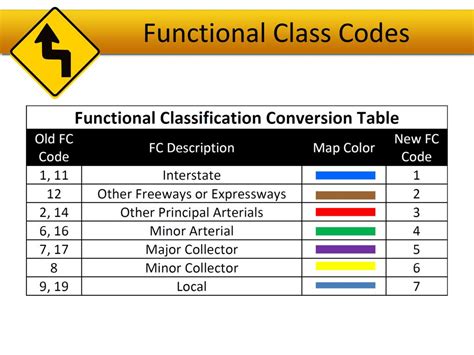 Ppt Functional Classification Powerpoint Presentation Free Download Id 2159865