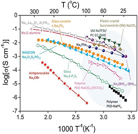 Measured Ionic Conductivities Of Various Na Ion Conducting Solid State