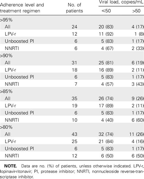 Virological Suppression By Regimen And Stratified By Percentage Download Table