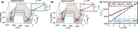 Bi Directional Nonlinear Transmission Characterization Of The Download Scientific Diagram