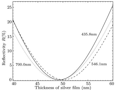 Reflectivity Is Shifted With The Different Thicknesses Of The Silver