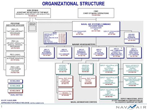 Navair Org Chart A Visual Reference Of Charts Chart Master