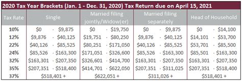 Tax Brackets 2020 Federal Xolercenters