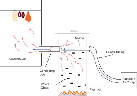 Diy Smoke Generator For Smokehouse On Sale | etsidi.da.upm.es