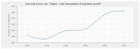 POPULATION REGINA : statistics of Régina 97390