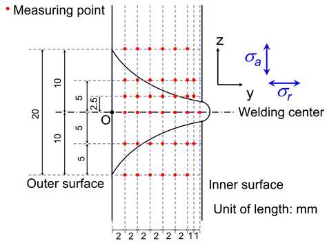 Qubs Free Full Text Stress Measurement Of Stainless Steel Piping