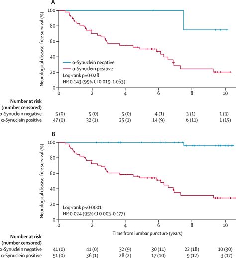 Detection of α synuclein in CSF by RT QuIC in patients with isolated