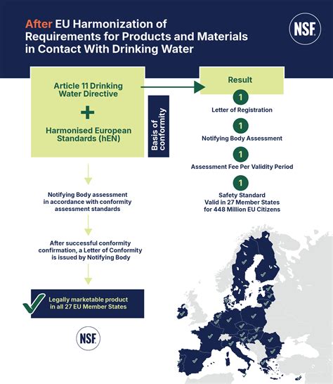 Directive Europ Enne Sur L Eau Potable Dwd Et Normes Harmonis Es Nsf