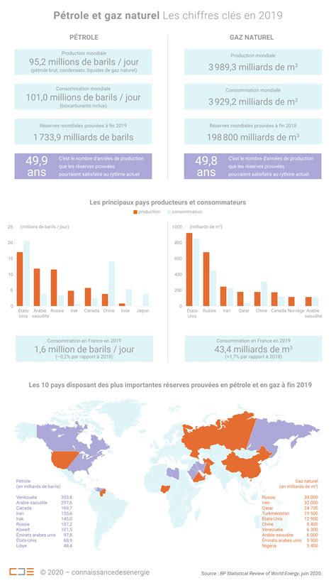 BP Statistical Review of World Energy 2020 les chiffres clés de l