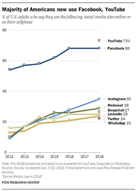 YouTube é rede social preferida dos norte americanos diz pesquisa