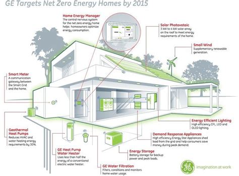 Energy Efficient Home Wiring Energy Efficient Homes House Ec