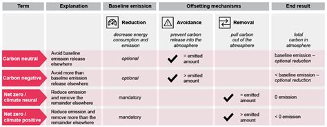 Carbon offsetting | Strategy&