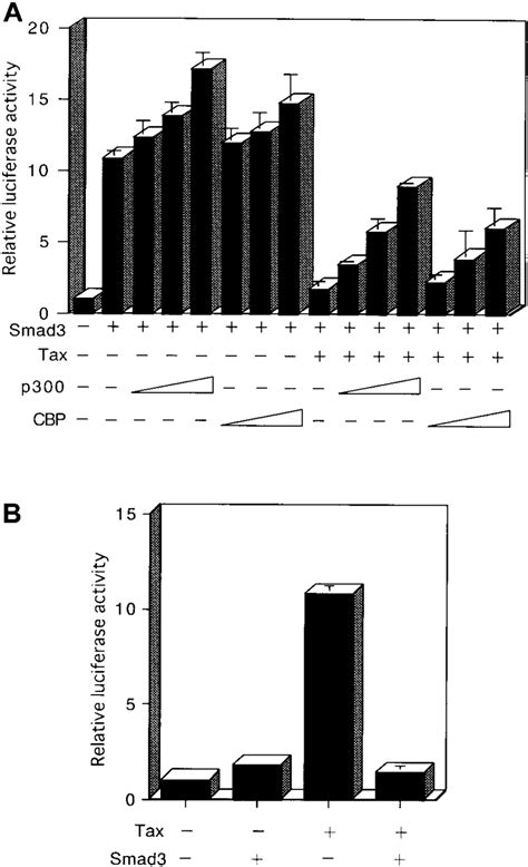 Reciprocal Repression Between Tax And Smad Is Mediated Through