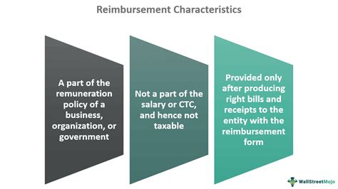 Reimbursement Meaning Types Examples How It Works 52 OFF