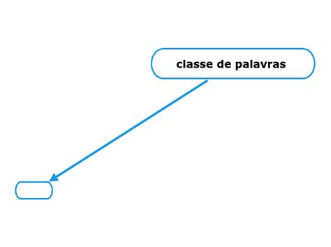 Classe De Palavras Mind Map