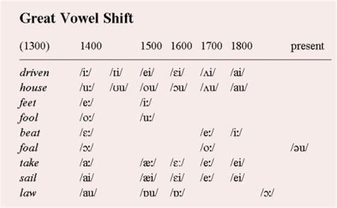 Early Modern English - History of the English Language