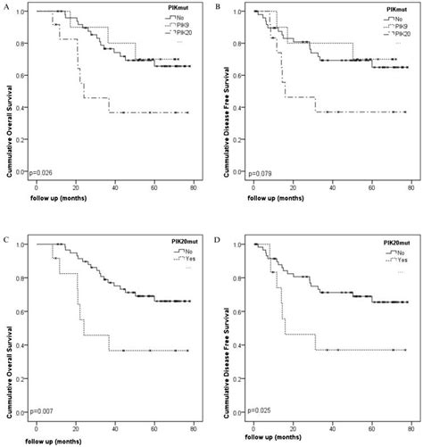 Pik3ca Exon 20 Mutations Are Associated With Poor Prognosis In Breast