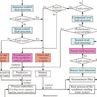 Flowchart Of The Fault Tolerant Supervisory Control Strategy Color