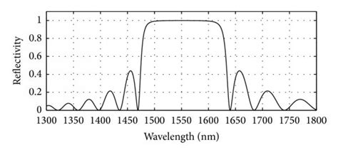 Plot Of Reflectivity Versus Wavelength For The Top Dbr Mirror System Of