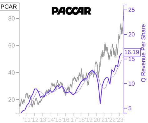 pcar price correlated  financials  paccar