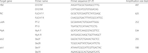 Primers Used To Confirm The Presence Of E Coli O157h7 And Virulence