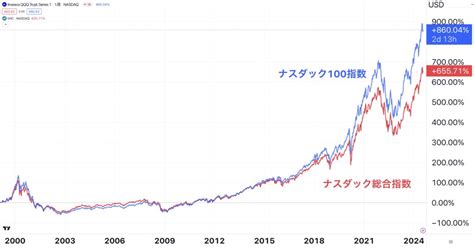 Nasdaq100への投資はやめとけ？今後はやばい？長期投資をする上でナスダック100をおすすめしない理由を解説！ Global Macro