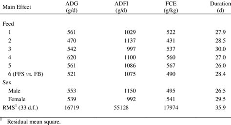 Effects Of Feed And Sex On Average Daily Gain Adg Food Intake