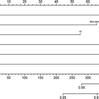 Postoperative Nomogram For Predicting 3 And 5 Year Overall Survival In