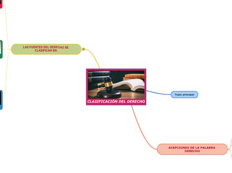 CLASIFICACIÓN DEL DERECHO Mind Map