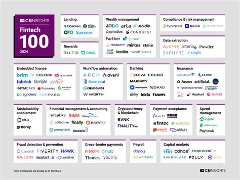 Fintech 100 The Most Promising Fintech Startups Of 2024 CB Insights