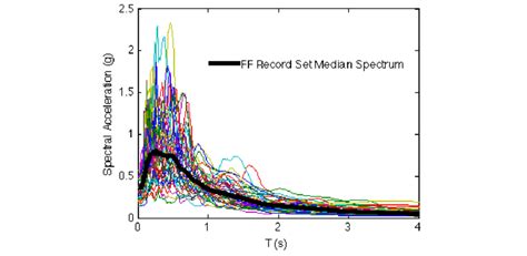 Acceleration Spectra For Individual Ground Motions And Median Spectrum Download Scientific