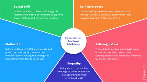 5 Components Of Emotional Intelligence