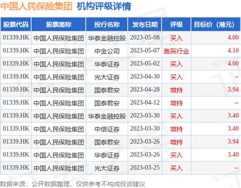 中国人民保险集团01339hk获准发行不超120亿元资本补充债券评级投资买入