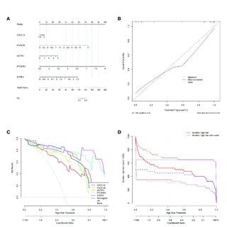 Construction And Validation Of A Nomogram Model For Em Diagnosis A