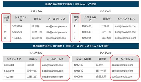 データのサイロ化とは？2つの原因と解決策、サイロ化を解消するツールを紹介 Dx Blog