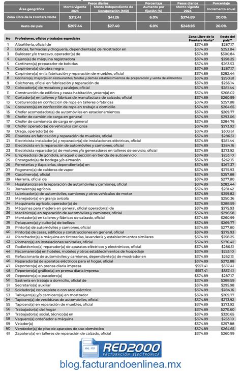 Qu Es El Salario M Nimo Tabla De Salarios M Nimos