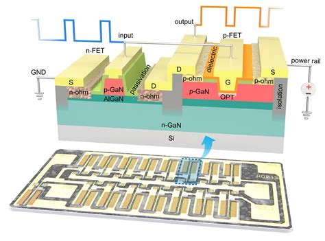 科大研發寬禁帶半導體氮化鎵基互補型邏輯電路 拓寬氮化鎵電子學的疆界 香港科技大學