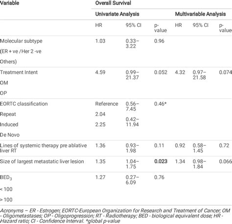 Univariate And Multivariable Analysis Of Overall Survival Download