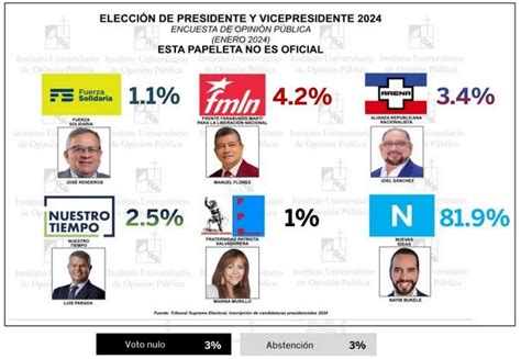 Cinco Candidatos Enfrentan A Bukele En Las Elecciones En El Salvador De