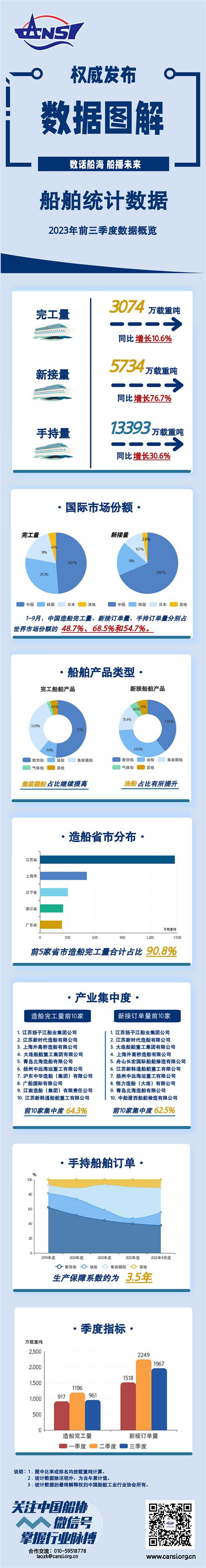 一图读懂丨2023年前三季度船舶统计数据