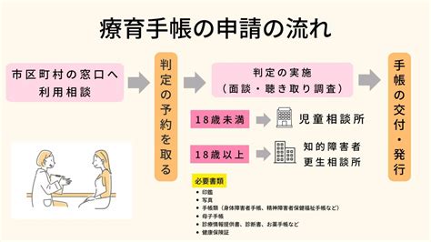 療育手帳とは？交付の対象や区分、支援サービスと申請方法について 弁護士法人aura（アウラ）